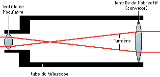 Lunette Astronomique